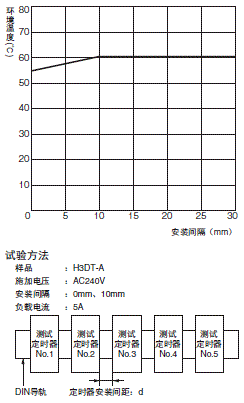 H3DT-A 额定值 / 性能 5 