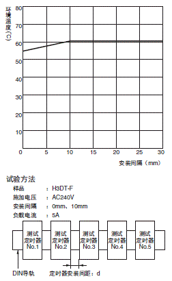 H3DT-F 额定值 / 性能 5 