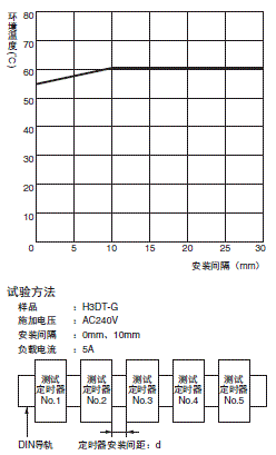 H3DT-G 额定值 / 性能 5 