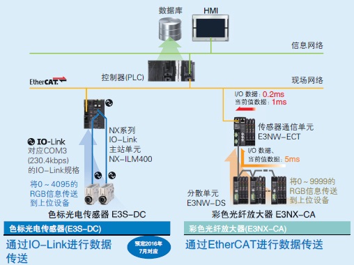 E3NX-CA 特点 12 