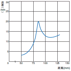 E3Z-□-IL□ 额定值 / 性能 24 