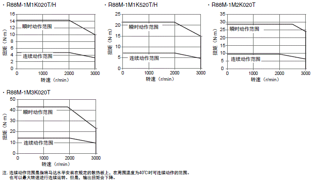 R88M-1□ / R88D-1SN□-ECT 额定值 / 性能 47 