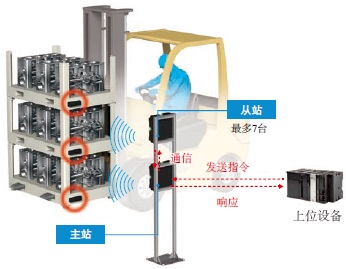 V780系列 特点 4 