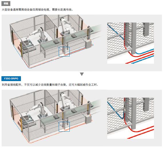 F3SG-SR/PG 系列 特点 30 