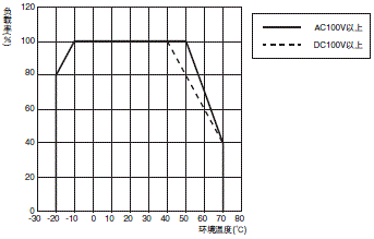 S8FS-G 额定值 / 性能 22 