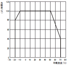 S8FS-G 额定值 / 性能 23 