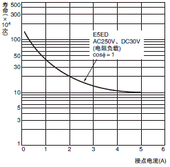 E5ED 额定值 / 性能 19 