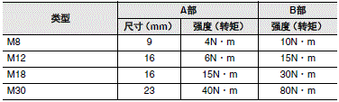 E2E / E2EQ NEXT系列 注意事项 16 