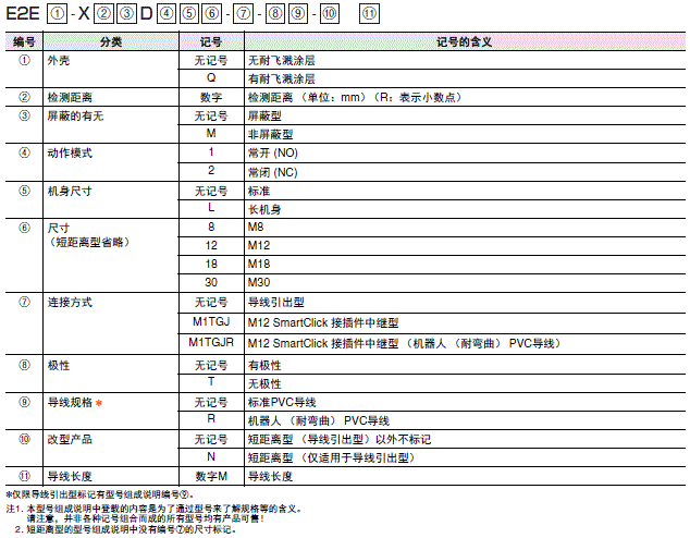 E2E / E2EQ NEXT系列 种类 2 