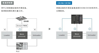 CK□M-CPU1□1 特点 11 