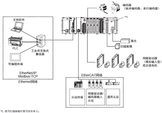 CK3W-AX□□□□□ 系统构成 1 