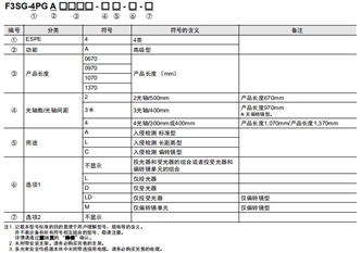 F3SG-SR/PG 系列 种类 16 