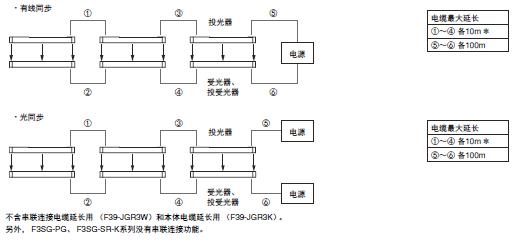 F3SG-SR/PG 系列 额定值 / 性能 7 