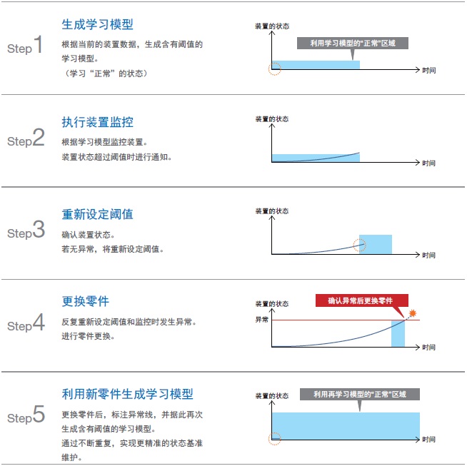 NY5□□-Z 特点 6 