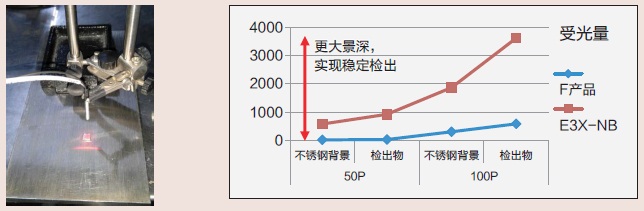 E3X-NB 特点 3 