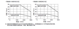 R88M-1A□ / R88D-1SAN□-ECT 额定值 / 性能 53 