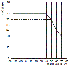 S8V-CP 额定值 / 性能 15 