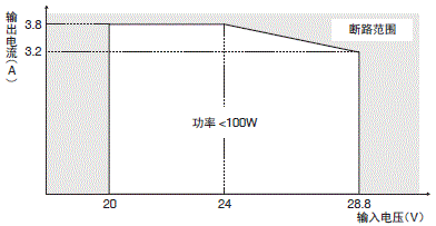 S8V-CP 额定值 / 性能 21 