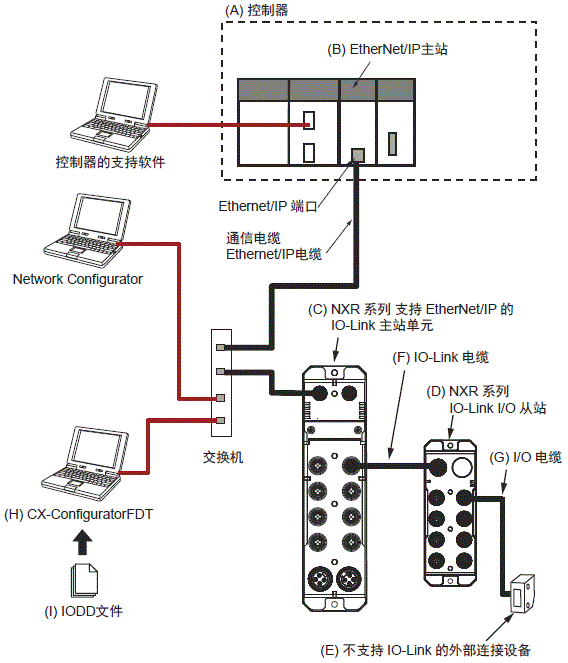 NXR-□D166C-IL2 系统构成 1 