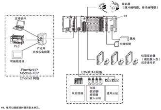 CK3W-ECS300 系统构成 2 