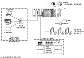 CK3W-GC□□00 系统构成 2 