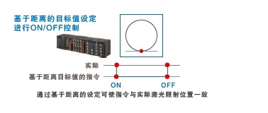 CK3W-GC□□00 特点 4 