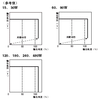 S8VS 额定值 / 性能 29 