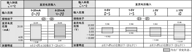 K3MA-J 额定值 / 性能 3 