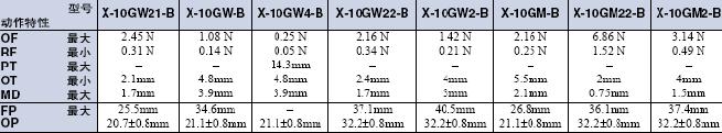 X 外形尺寸 52 X_Operating characteristics2