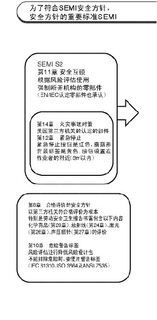 安全标准