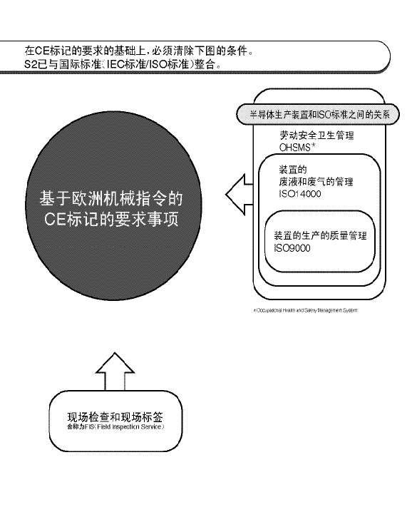 安全标准