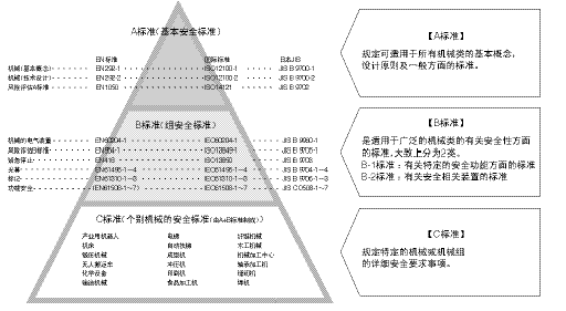 安全标准