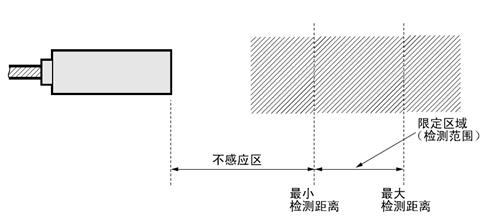 限定区域2